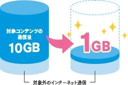 対象外のインターネット通信を除く、対象コンテンツの通信料が10GBから1GBに！