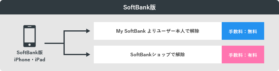 SoftBank版